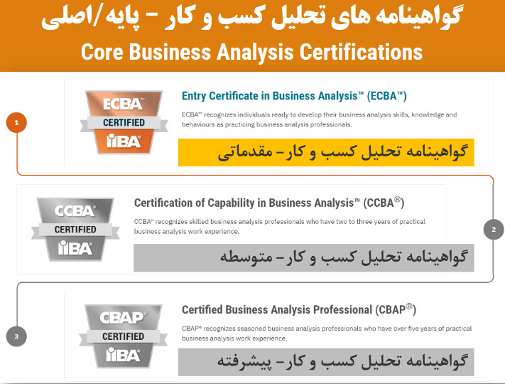 گواهینامه صلاحیت حرفهای تحلیل کسبوکار (ECBA)