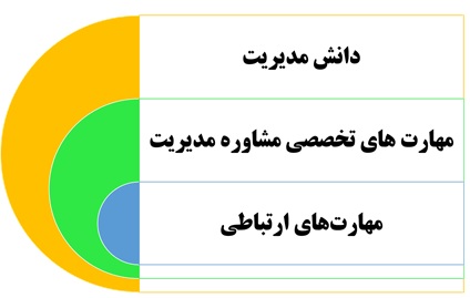 دوره MBA یک‌ساله مشاوره مدیریت
